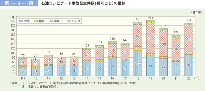 第 1 − 3 − 1 図	 石油コンビナート事故発生件数（種別ごと）の推移