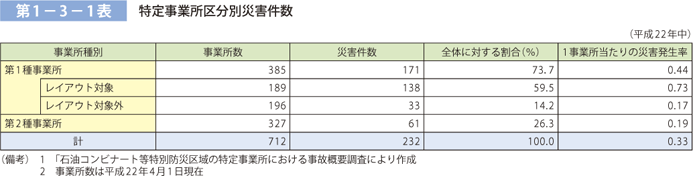 第 1 − 3 − 1 表	 石油コンビナート事故発生状況