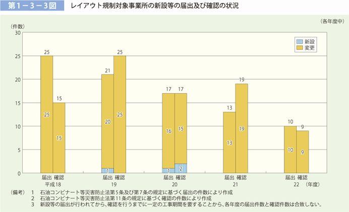 第1－3－3図 レイアウト規制対象事業所の新設等の届出及び確認の状況