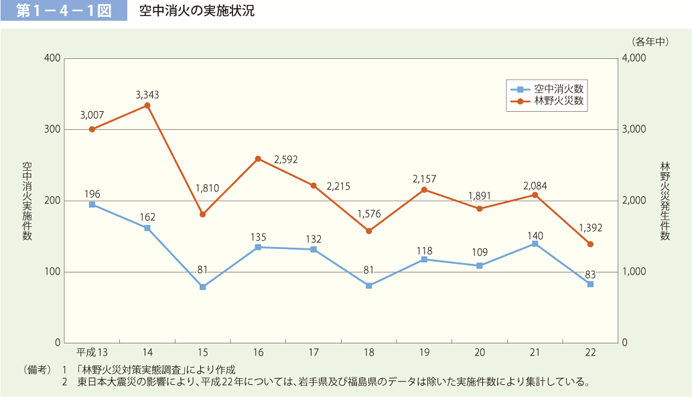 第1-4-1図　空中消化の実施状況