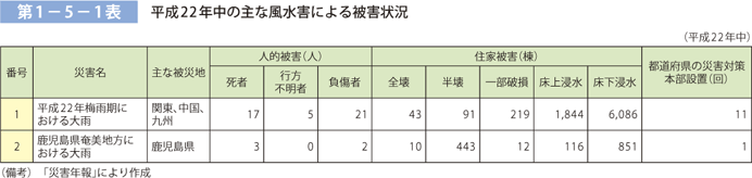 第 1 − 5 − 1 表	 平成 22 年中の主な風水害による被害状況