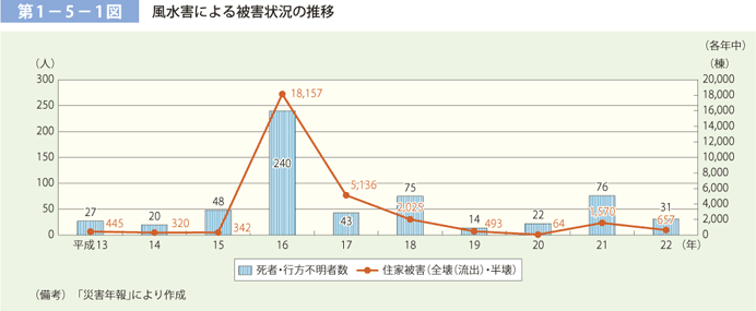 第 1 − 5 − 1 図	 風水害による被害状況の推移