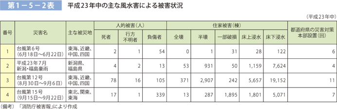 第 1 − 5 − 2 表	 平成 25 年中の主な風水害による被害状況