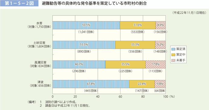 第 1 − 5 − 2 図	 避難勧告等の具体的な発令基準を策定している市町村の割合