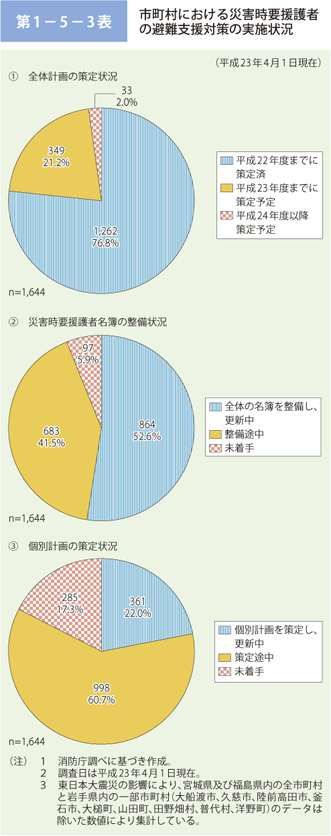 第 1 − 5 − 3 図	 市町村における災害時要援護者の避難支援対策の実施状況