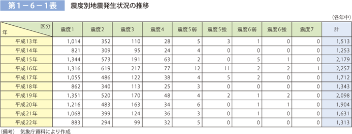 第 1 − 6 − 1 表	 最大震度別地震発生状況の推移