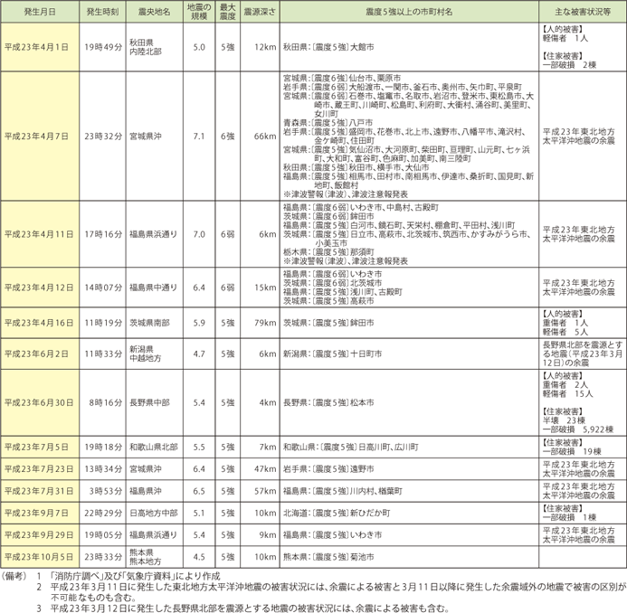 第 1 − 6 − 2 表	 平成 22 年 1 月から平成 23 年 10 月までの国内の主な地震災害（震度 5 強以上）