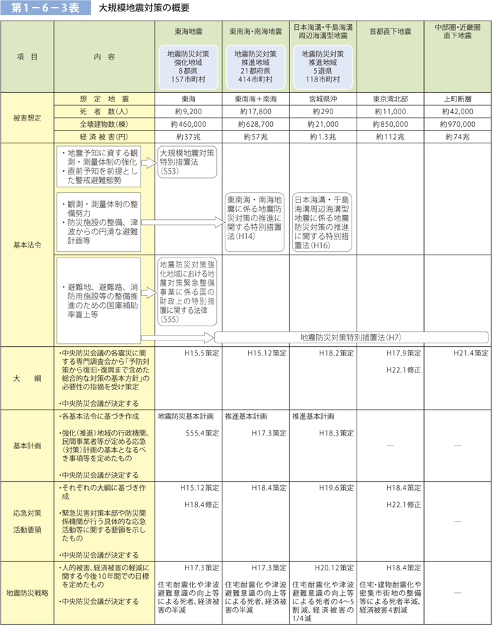 第 1 − 6 − 3 表	 大規模地震対策の概要