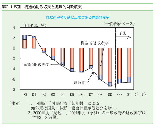 第３−１−５図 構造的財政収支と循環的財政収支