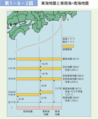 第 1 − 6 − 2 図	 東海地震と東南海・南海地震