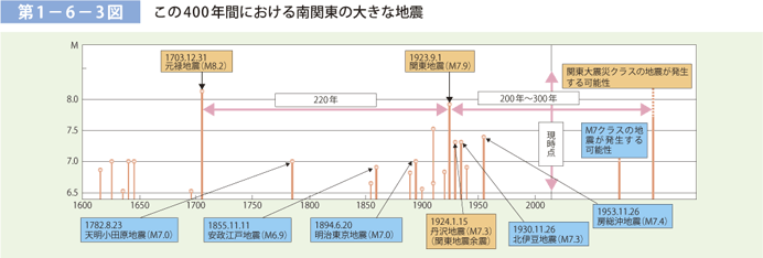 第 1 − 6 − 3 図	 この 400 年間における南関東の大きな地震