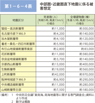 第 1 − 6 − 4 表	 中部圏・近畿圏直下地震に係る被害想定