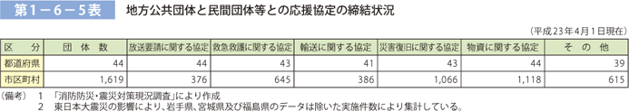 第 1 − 6 − 5 表	 地方公共団体と民間団体等との応援協定の締結状況