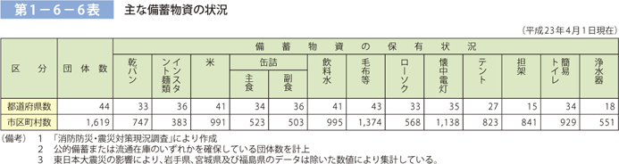 第 1 − 6 − 6 表	 主な備蓄物資の状況