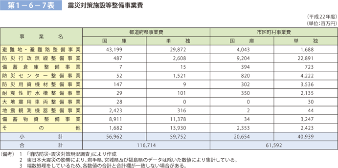 第 1 − 6 − 7 表	 震災対策施設等整備事業費