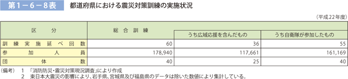 第 1 − 6 − 8 表	 都道府県における震災対策訓練の実施状況