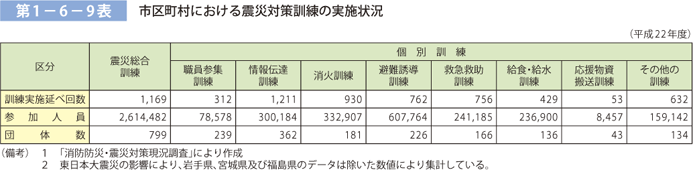 第 1 − 6 − 9 表	 市区町村における震災対策訓練の実施状況