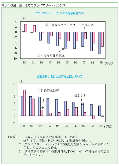 第３−１−６図 国・地方のプライマリー・バランス