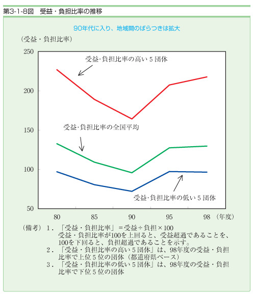 第３−１−８図 受益・負担比率の推移