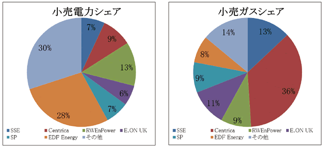 【第131-2-6】イギリスにおける電力・ガスの販売量シェア(2015年実績)