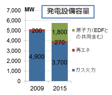 【第131-2-8】Centricaの発電設備容量