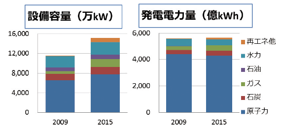 【第131-2-14】EDFの電源構成