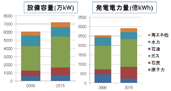 【第131-2-16】Engieの電源構成