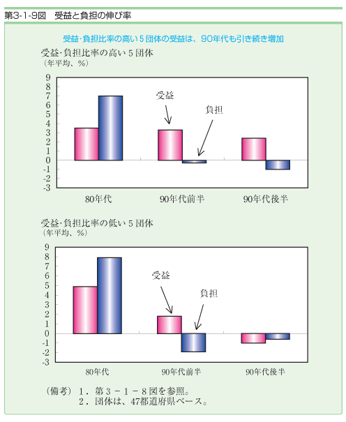 第３−１−９図 受益と負担の伸び率