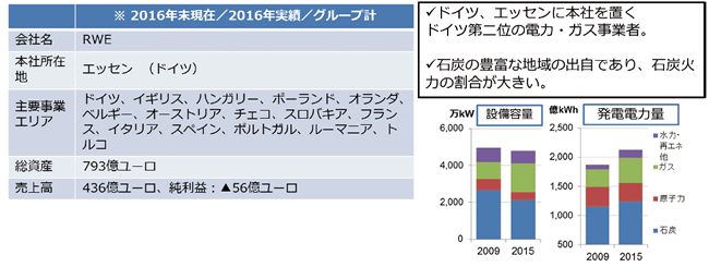 【第131-2-20】RWEの概要