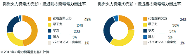 【第131-2-24】Vattenfallの電源構成(発電電力量)と褐炭火力発電売却による変化