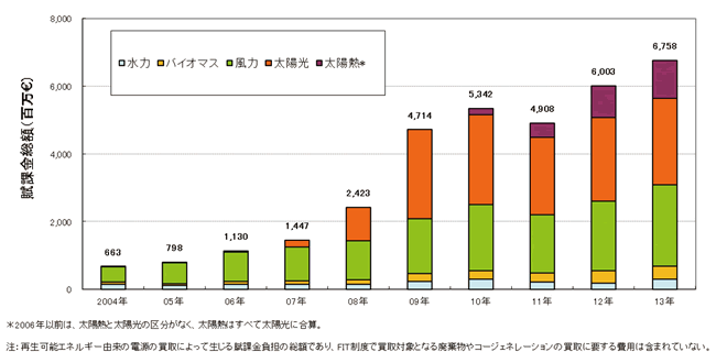 【第131-2-27】スペインの賦課金総額の推移