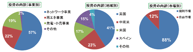 【第131-2-28】Iberdrolaの2016年～ 2020年の投資計画