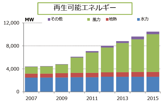 【第131-2-30】ENELの再エネ電源構成の推移