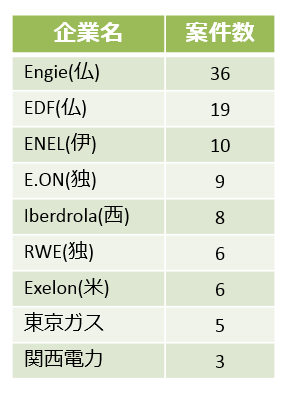 【第131-3-3】各企業のM&A件数(2010/1～2017/3)