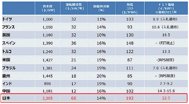 【第131-3-4】太陽光発電の発電コスト・買取価格の国際比較(2016年)