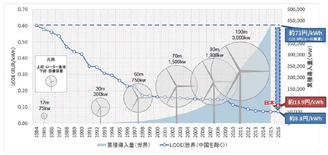 【第131-3-5】世界の風力発電コストの推移