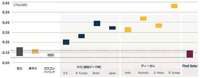 【第131-3-6】First Solarの太陽光パネルの発電コスト(同社試算による)