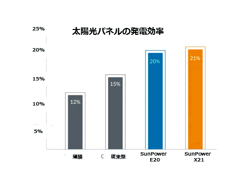 【第131-3-7】Sun Power製の太陽光パネルの発電効率