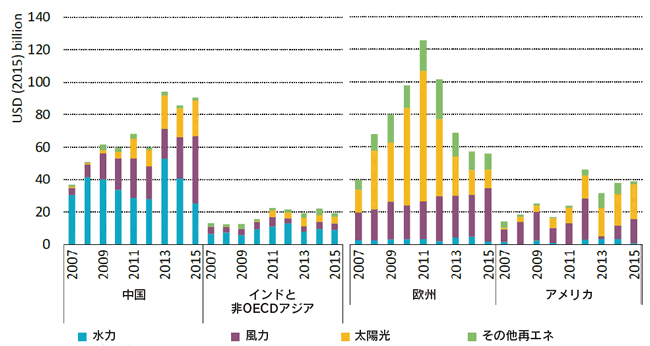 【第131-3-13】世界の再エネ投資額の推移