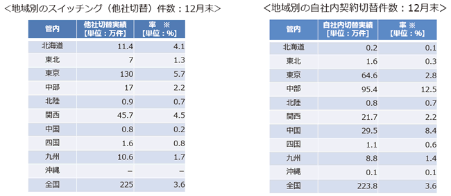 【第132-1-1】電力自由化によるスイッチングの状況