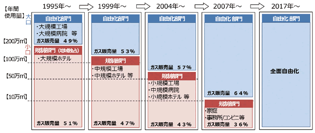 【第132-1-2】ガス小売自由化の歴史