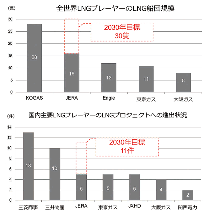 【第132-1-6】JERAの2030年目標抜粋