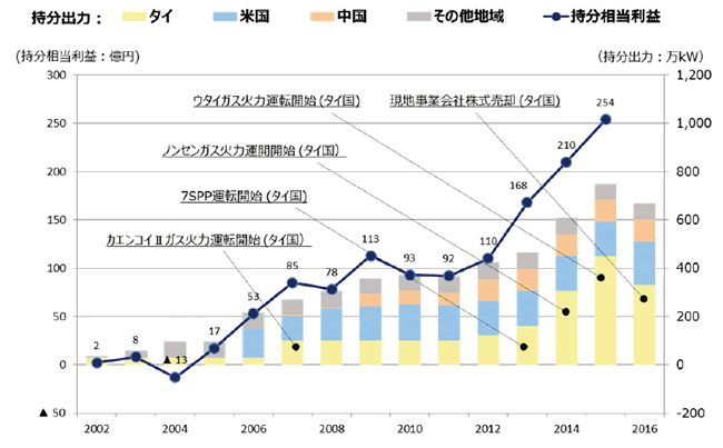 【第132-1-9】J-POWERの国外発電事業の持分出力(営業運転中)