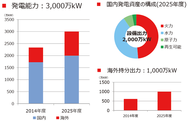 【第132-1-10】J-POWERの2025年目標