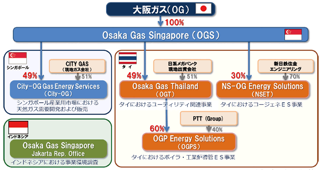 【第132-1-11】大阪ガスの東南アジアへの国外展開事例