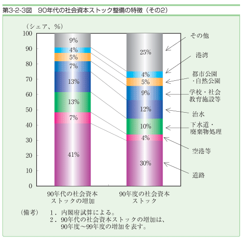 第３−２−３図 90年代の社会資本ストック整備の特徴(その2)