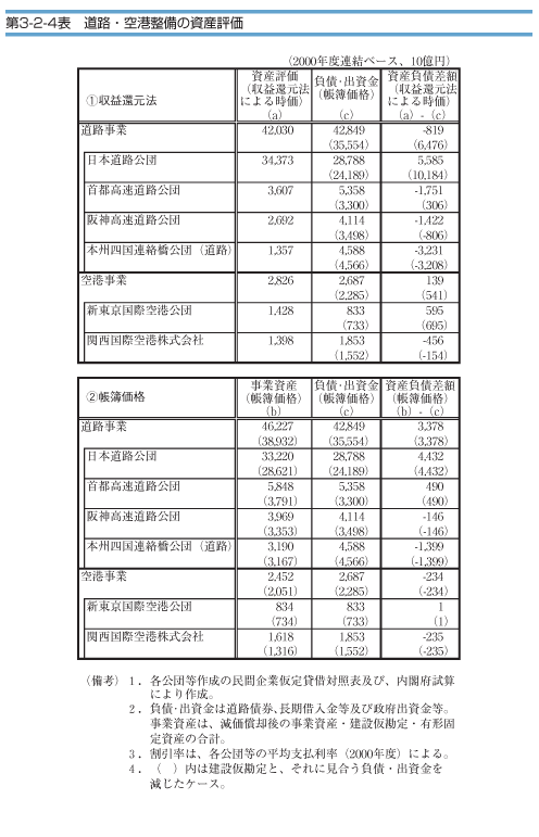 第３−２−４表 道路・空港整備の資産評価