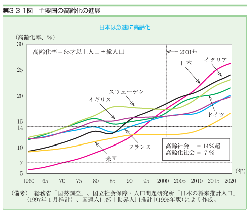第３−３−１図 主要国の高齢化の進展