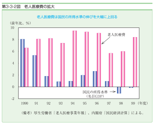 第３−３−２図 老人医療費の拡大