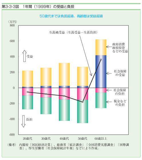 第３−３−３図 1年間(1999年)の受益と負担